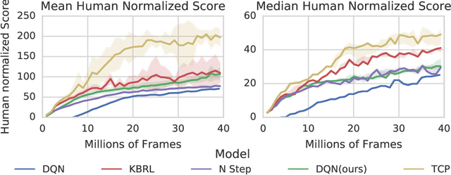 Figure 4 for Fast deep reinforcement learning using online adjustments from the past