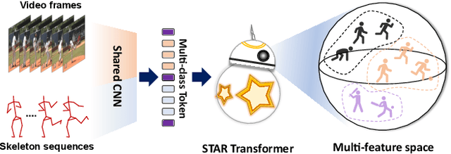 Figure 1 for STAR-Transformer: A Spatio-temporal Cross Attention Transformer for Human Action Recognition