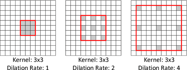 Figure 1 for Smoothed Dilated Convolutions for Improved Dense Prediction