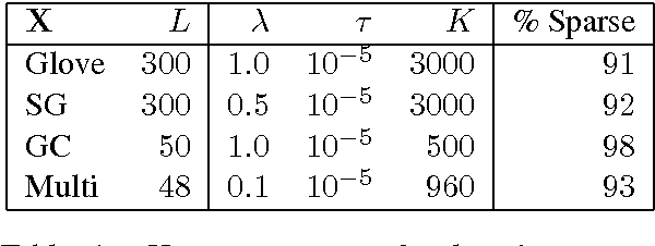 Figure 2 for Sparse Overcomplete Word Vector Representations