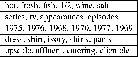 Figure 3 for Sparse Overcomplete Word Vector Representations