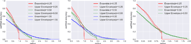 Figure 4 for Enhancing Certified Robustness of Smoothed Classifiers via Weighted Model Ensembling