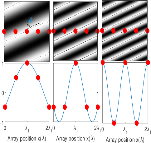 Figure 1 for Gridless DOA Estimation with Multiple Frequencies