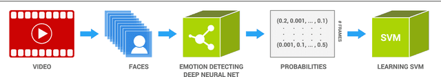 Figure 1 for EmoNets: Multimodal deep learning approaches for emotion recognition in video