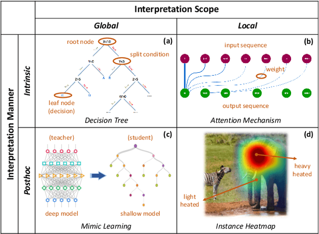 Figure 3 for Evaluating Explanation Without Ground Truth in Interpretable Machine Learning