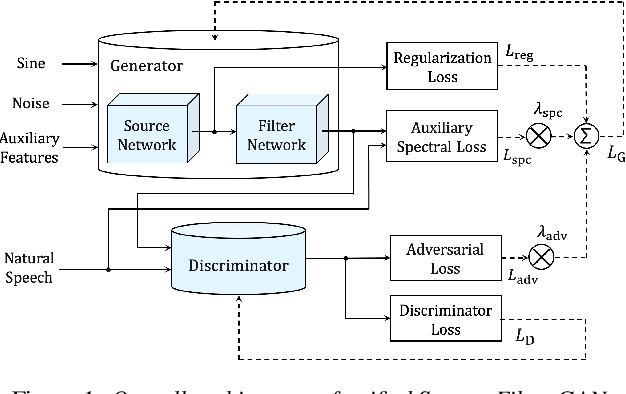 Figure 1 for Unified Source-Filter GAN with Harmonic-plus-Noise Source Excitation Generation