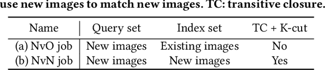 Figure 4 for Evolution of a Web-Scale Near Duplicate Image Detection System
