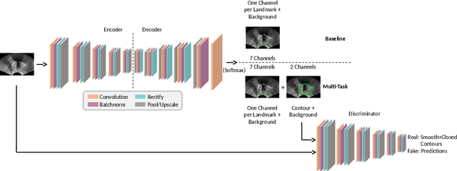 Figure 3 for Deep Adversarial Context-Aware Landmark Detection for Ultrasound Imaging