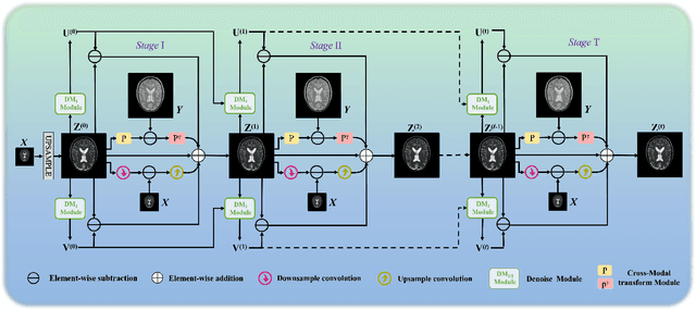 Figure 1 for Model-Guided Multi-Contrast Deep Unfolding Network for MRI Super-resolution Reconstruction