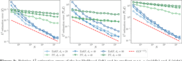 Figure 2 for Auto-differentiable Ensemble Kalman Filters