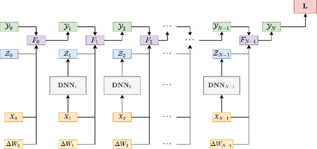 Figure 1 for Deep Learning algorithms for solving high dimensional nonlinear Backward Stochastic Differential Equations