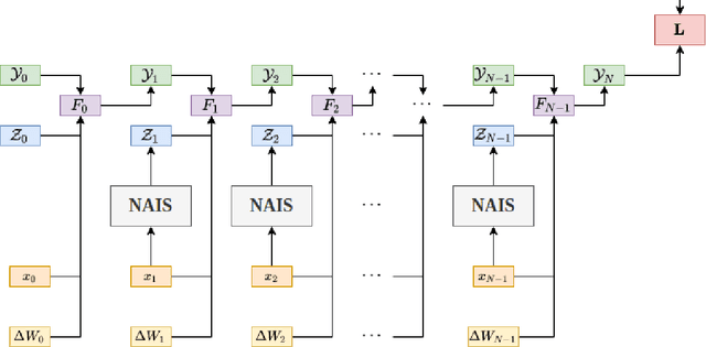 Figure 3 for Deep Learning algorithms for solving high dimensional nonlinear Backward Stochastic Differential Equations