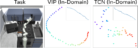 Figure 3 for VIP: Towards Universal Visual Reward and Representation via Value-Implicit Pre-Training