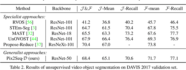 Figure 4 for A Generalist Framework for Panoptic Segmentation of Images and Videos