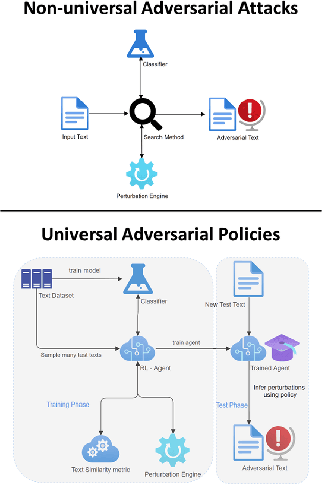 Figure 3 for A Universal Adversarial Policy for Text Classifiers