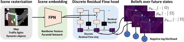 Figure 3 for Discrete Residual Flow for Probabilistic Pedestrian Behavior Prediction