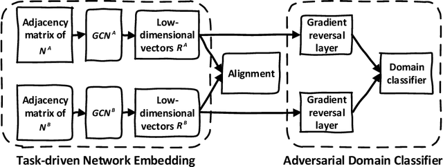 Figure 3 for Domain-adversarial Network Alignment