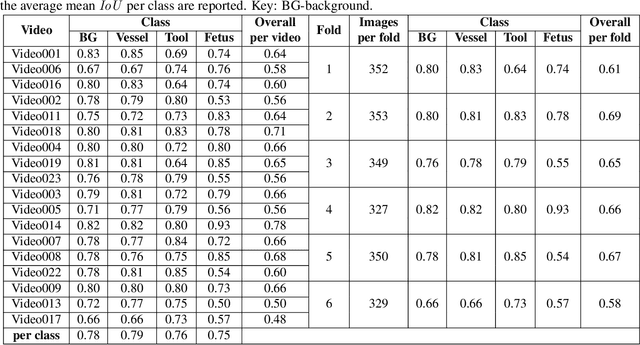 Figure 4 for FetReg: Placental Vessel Segmentation and Registration in Fetoscopy Challenge Dataset