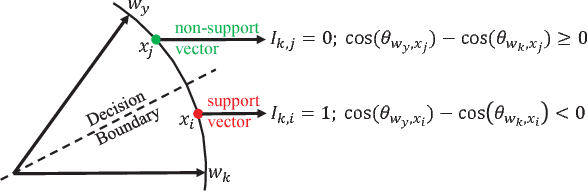 Figure 1 for Support Vector Guided Softmax Loss for Face Recognition
