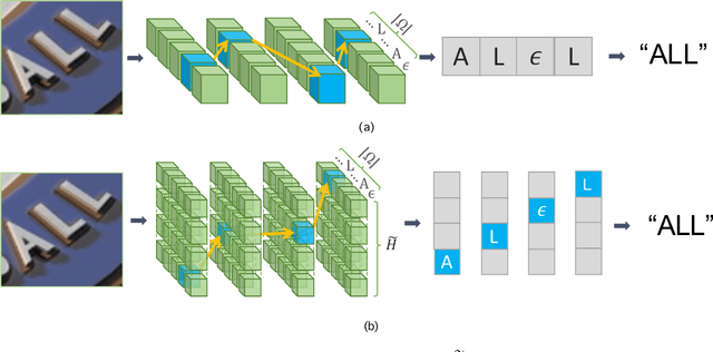 Figure 3 for 2D-CTC for Scene Text Recognition