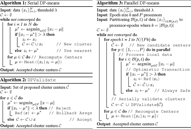 Figure 1 for Optimistic Concurrency Control for Distributed Unsupervised Learning