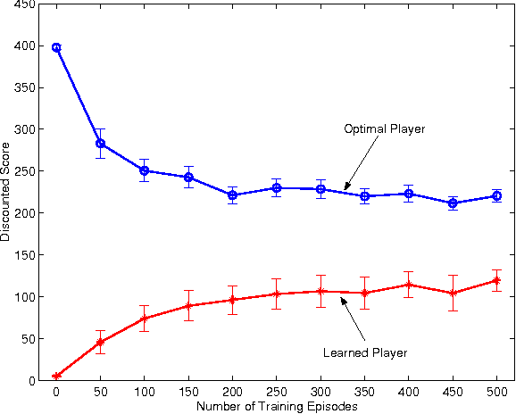 Figure 2 for Value Function Approximation in Zero-Sum Markov Games