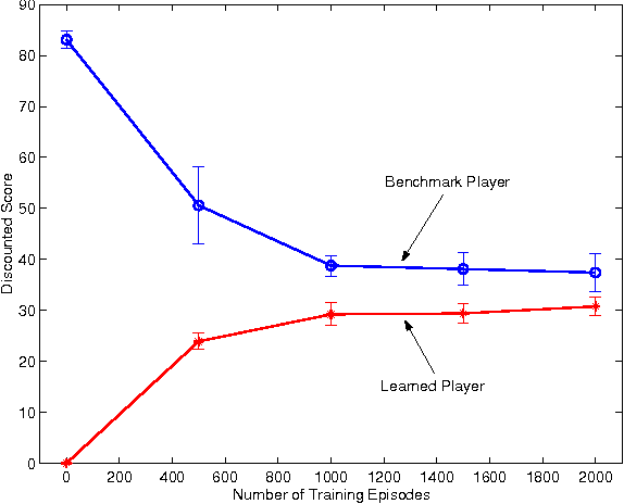 Figure 3 for Value Function Approximation in Zero-Sum Markov Games
