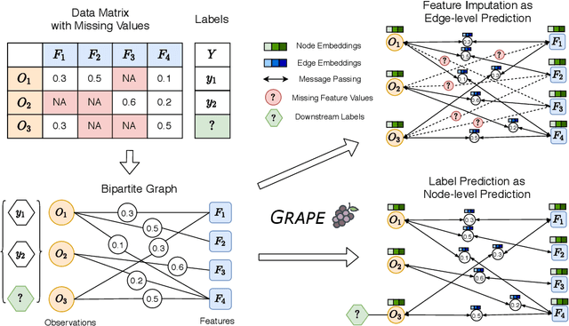 Figure 1 for Handling Missing Data with Graph Representation Learning