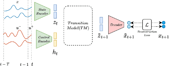 Figure 1 for Systematic Generalization in Neural Networks-based Multivariate Time Series Forecasting Models