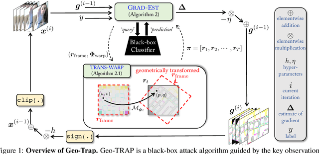 Figure 2 for Adversarial Attacks on Black Box Video Classifiers: Leveraging the Power of Geometric Transformations