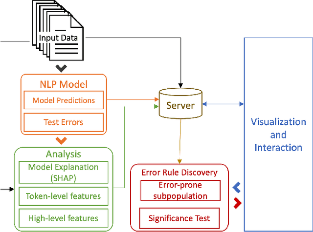 Figure 2 for iSEA: An Interactive Pipeline for Semantic Error Analysis of NLP Models
