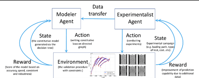 Figure 1 for A cooperative game for automated learning of elasto-plasticity knowledge graphs and models with AI-guided experimentation