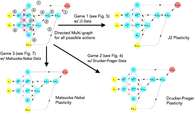 Figure 3 for A cooperative game for automated learning of elasto-plasticity knowledge graphs and models with AI-guided experimentation