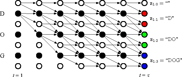 Figure 4 for Online Sequence Training of Recurrent Neural Networks with Connectionist Temporal Classification