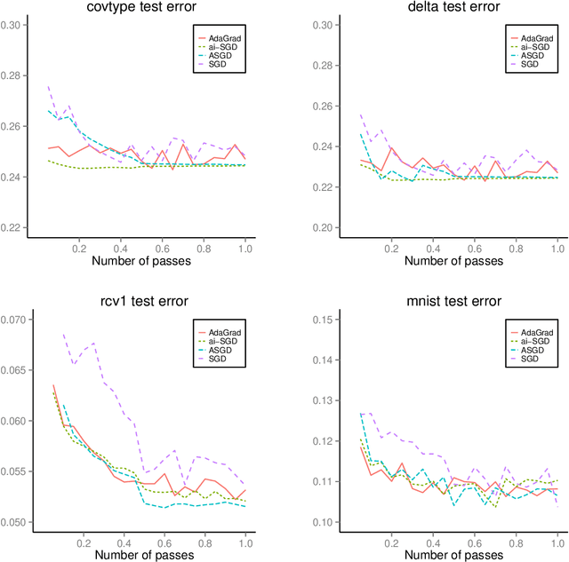 Figure 2 for Stochastic gradient descent methods for estimation with large data sets