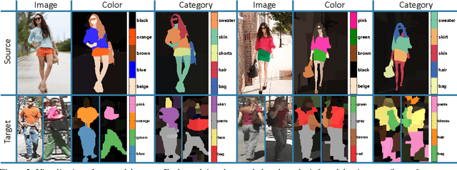 Figure 4 for Transferring a Semantic Representation for Person Re-Identification and Search