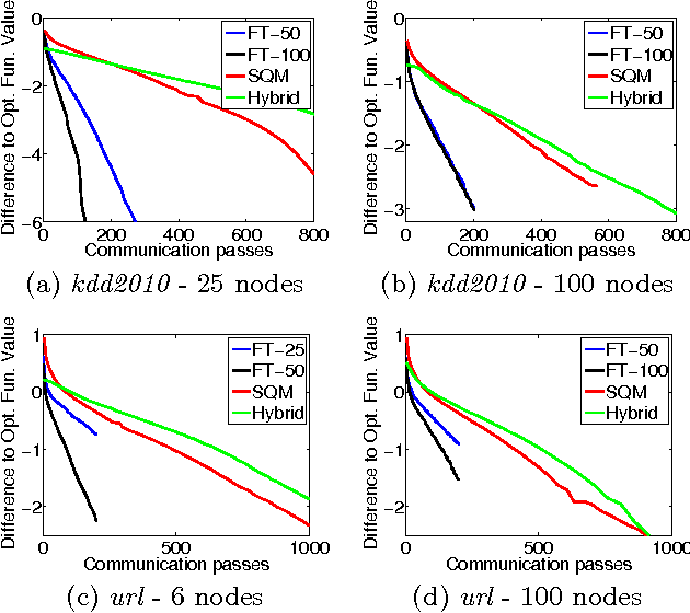 Figure 3 for An efficient distributed learning algorithm based on effective local functional approximations