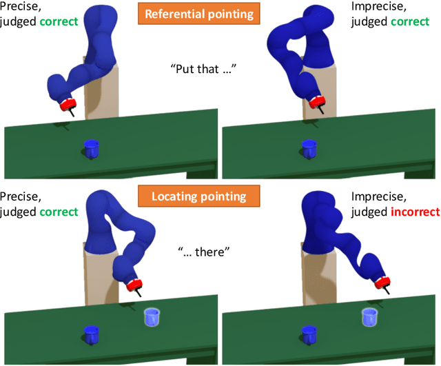 Figure 4 for That and There: Judging the Intent of Pointing Actions with Robotic Arms