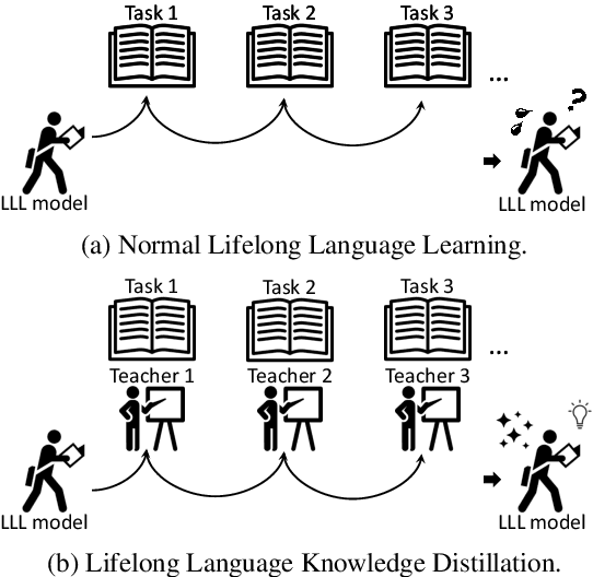 Figure 1 for Lifelong Language Knowledge Distillation