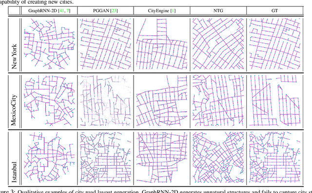 Figure 4 for Neural Turtle Graphics for Modeling City Road Layouts