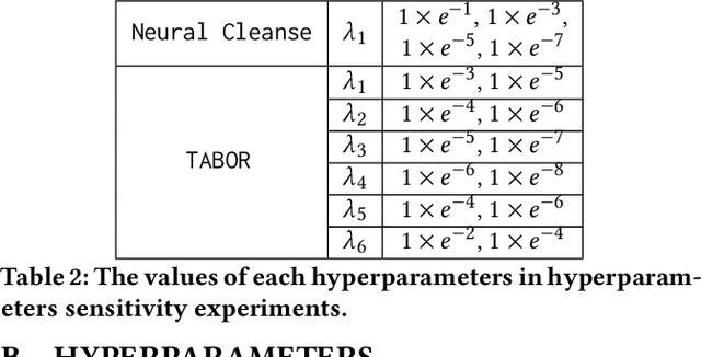 Figure 4 for TABOR: A Highly Accurate Approach to Inspecting and Restoring Trojan Backdoors in AI Systems