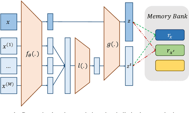 Figure 2 for Contrastive Self-supervised Neural Architecture Search