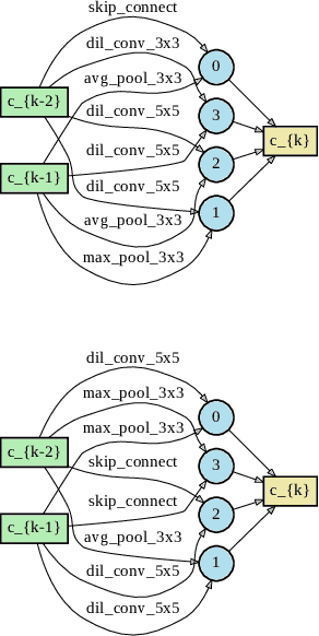 Figure 3 for Contrastive Self-supervised Neural Architecture Search