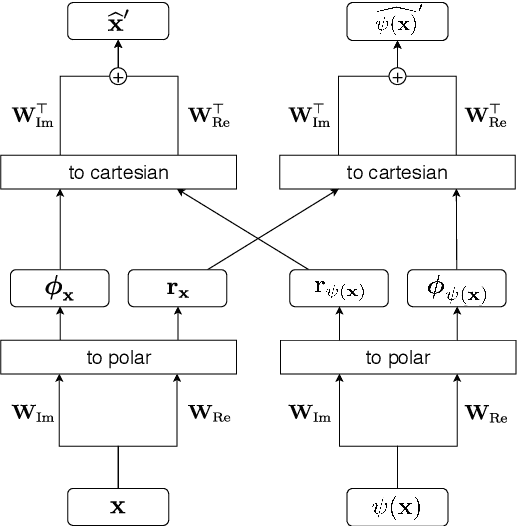 Figure 1 for Learning Complex Basis Functions for Invariant Representations of Audio