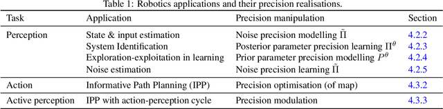 Figure 2 for Reclaiming saliency: rhythmic precision-modulated action and perception