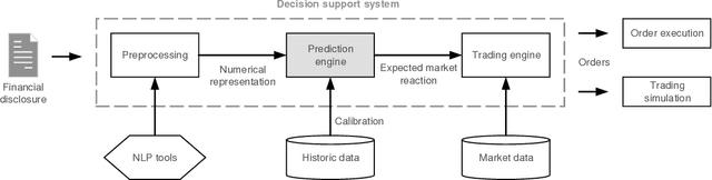 Figure 1 for Decision support from financial disclosures with deep neural networks and transfer learning