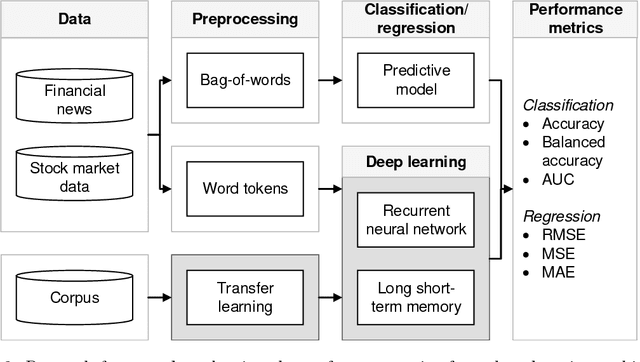 Figure 3 for Decision support from financial disclosures with deep neural networks and transfer learning