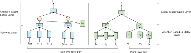 Figure 3 for Evaluating Semantic Rationality of a Sentence: A Sememe-Word-Matching Neural Network based on HowNet