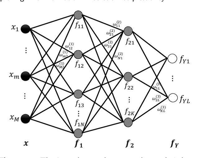 Figure 1 for A Probabilistic Representation of Deep Learning for Improving The Information Theoretic Interpretability