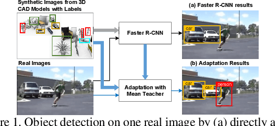 Figure 1 for Exploring Object Relation in Mean Teacher for Cross-Domain Detection